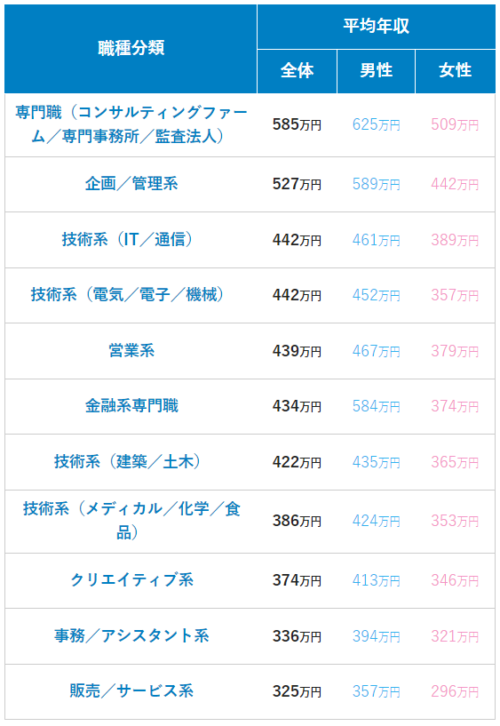 職種別年収ランキング