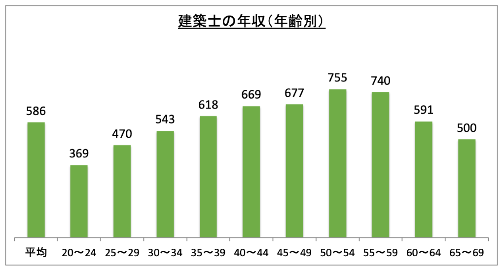 建築士のピーク時の平均年収