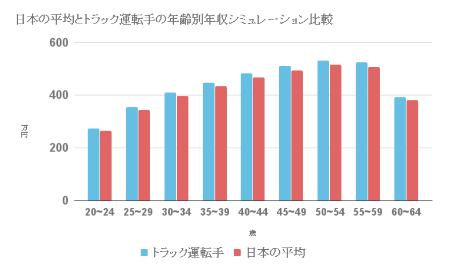 トラック運転手のピーク時の平均年収